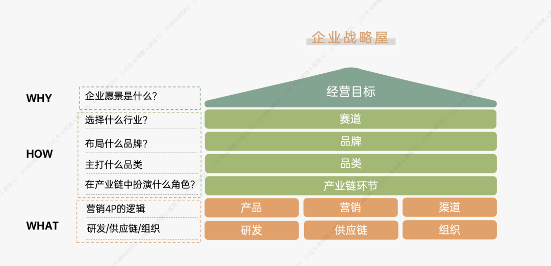 如何搭建企业战略屋